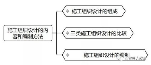 零基礎(chǔ)入門 二建施工組織設(shè)計內(nèi)容與編制方法全攻略
